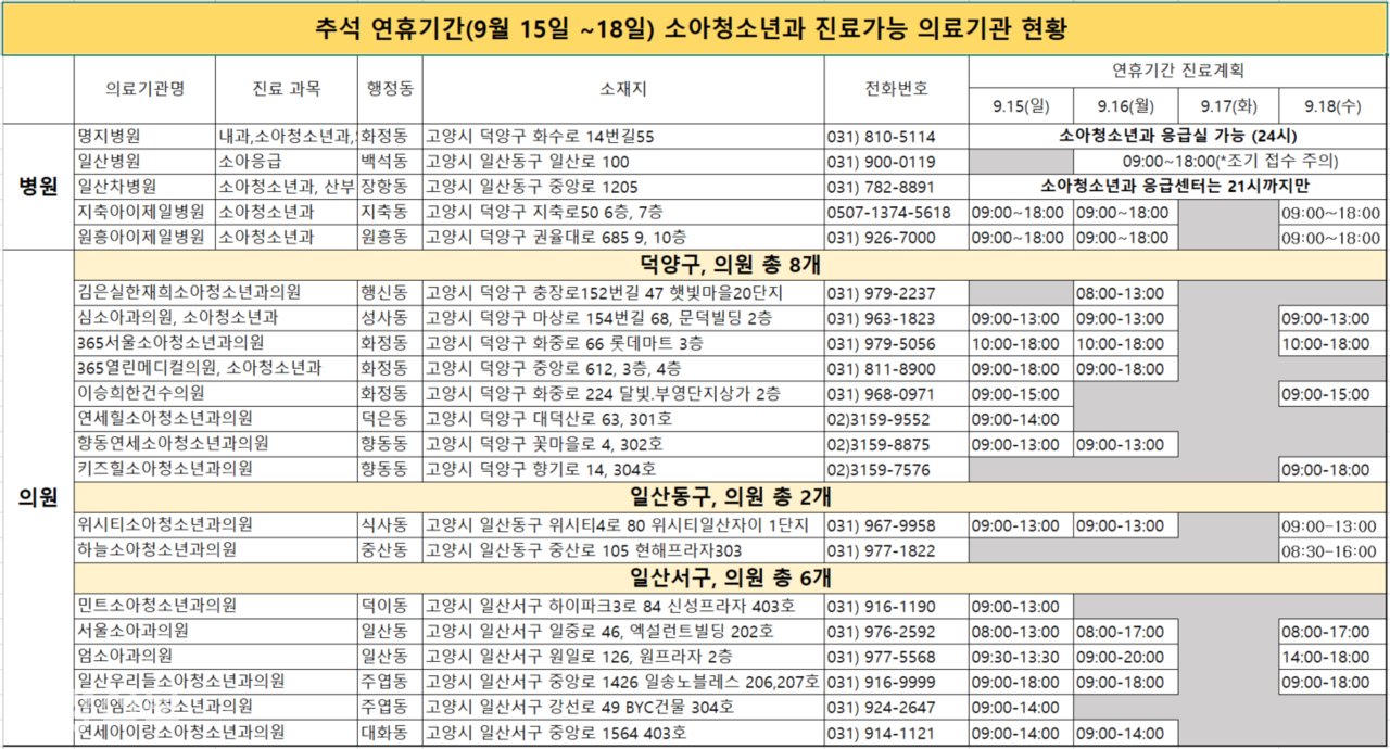 덕양보건소 홈페이지 자료 근거로, 추석 연휴 기간 문 연 소아청소년 병·의원만 취합.
