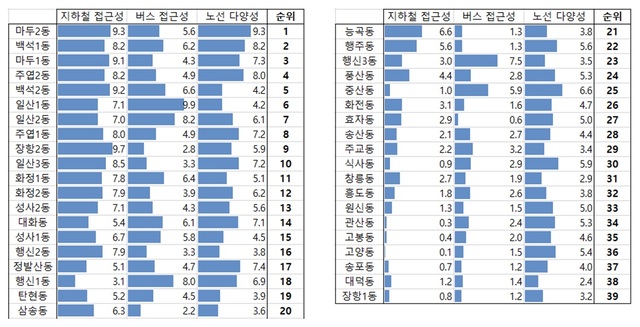 고양지역경영원이 9일 발표한 '대중교통 환경 동별 순위 평가' 결과 자료.