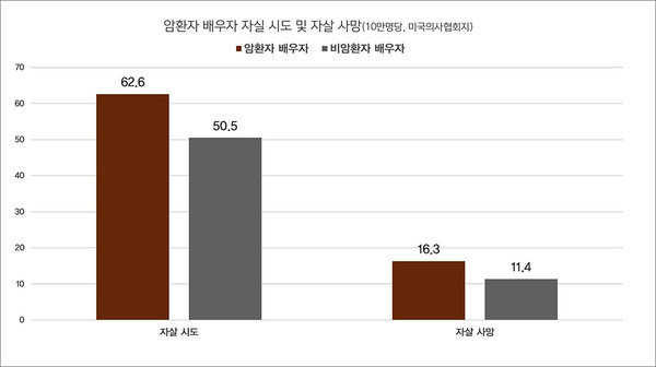 암환자 배우자 자살 시도 및 자살 사망. [그래프 제공 = 일산백병원]