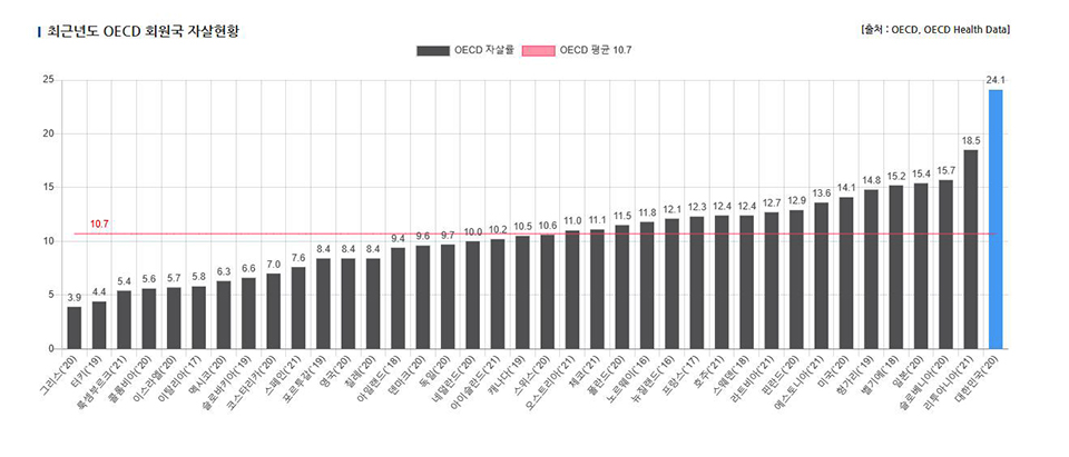 OECD 회원국 자살 현황. [그래프 제공 = 일산백병원]