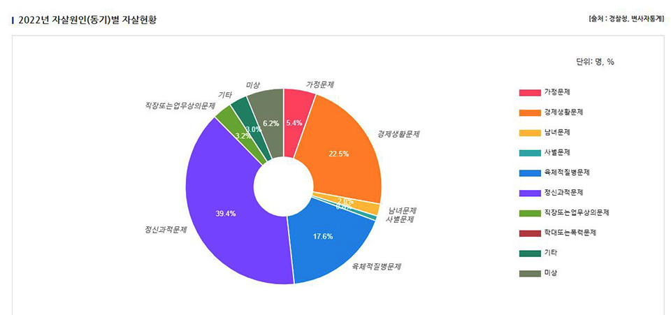 자살원인별 자살현황. [그래프 제공 = 일산백병원]