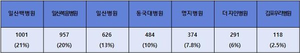 일산소방서 2024년 6~8월 출동 9188건 중 4781명 이송(이송률 52%).