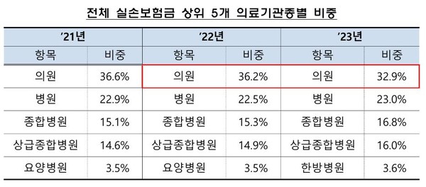 금감원 ‘2023년 실손의료보험 사업실적’