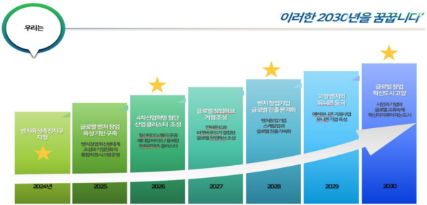 올해 벤처촉진지구지정부터 향후 2030년까지의 비전. [사진제공 = 고양연구원]