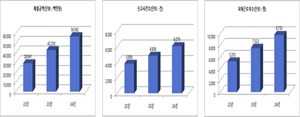 최근 3년간 주요 지표 추이 [그래프 출처 = 고용노동부 고양지청]