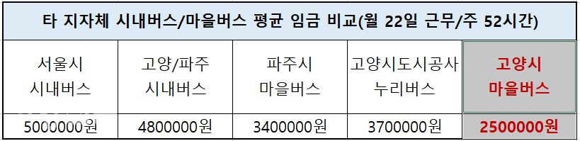 서울ㆍ파주시와 비교한 고양시 마을버스에 대한 임금 처우
