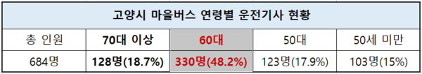 마을버스조합 고양지부 자료에 따르면 고양시 마을버스 연령 비율은 60대가 48%로 가장 높고, 이어 70대, 50대, 50대 미만 순으로 비율이 높다.