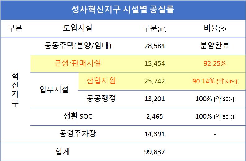 성사혁신지구 시설별 공실현황(출처: 김해련 시의원 발표자료)
