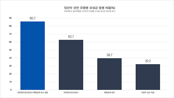 임산부 분만 유형별 요실금 발생 비율(%) [그래프제공 = 일산백병원]