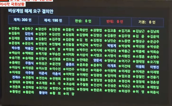 '비상계엄 해제 요구 결의안' 의결 결과를 표시한 국회 전광판.  