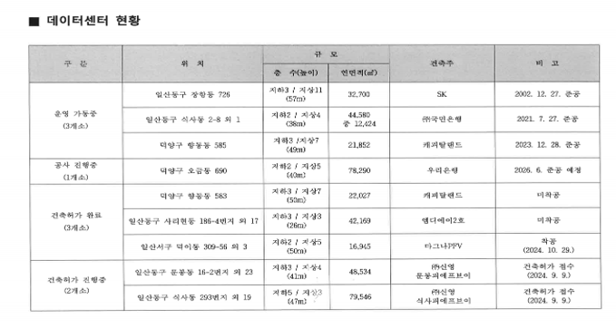 총 9개 DC 중 3곳(장항·식사·향동)은 준공 완료, 4곳(오금·향동·덕이·사리현)은 건축허가, 2곳(문봉·식사) 건축허가 접수된 상황.