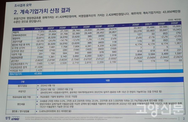 조사위원이 발표한 계속기업가치(존속가치) 산정결과에 대해 이날 채권자들은 "받아들일 수 없다"고 반박했다.