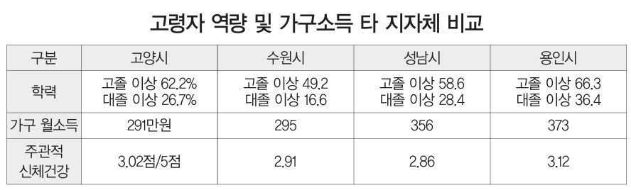 출처: 고양연구원  ‘고양특례시 고령자 생산지표 적용 및 생산활동 강화방안’ 연구보고서(문정화 연구위원)