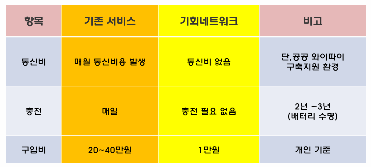 기존 배회감지기 서비스와 기회네트워크를 활용한 배회감지기 서비스의 차이점
