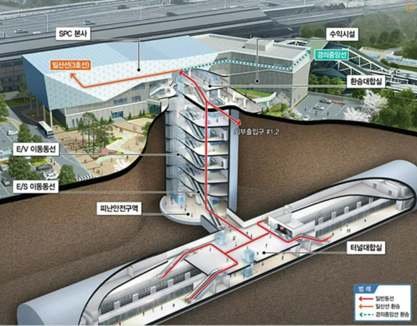 GTX-A 대곡역 투시도. 지상 2층 대합실에서 일산선, 경의중앙선, 서해선과 환승하도록 동선을 연결했다. 