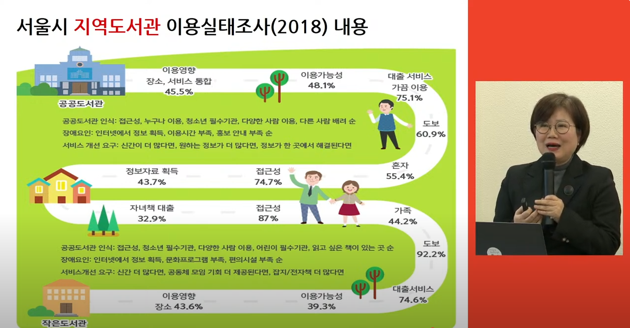 2018년 당시 서울시 지역도서관 이용실태조사 사례를 통해 공공도서관과 작은도서관의 역할에 대해 설명하는 이정수 한국도서관협회 사무총장