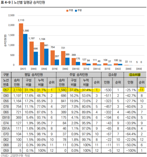 057 마을버스는 12개 마을버스 중 이용객(31%)뿐 아니라 환승인원(36.5%)도 가장 많은 것으로 나타났다. 반면 이용객 감소비율은 가장 낮은 편(11위)이다. [자료 제공= 고양연구원] 