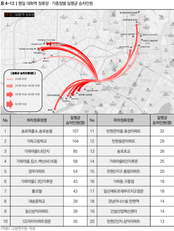 대화역은 BRT 승객 수 2위로 일평균 1018명이 승차하며 이 중 과반수 이상(51%, 총 520명)은 가좌마을에서 하차한다.