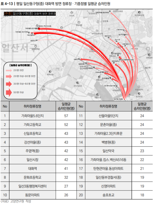 일평균 915명을 태우는 일산동구청(탑승객 수 3위)에서 19%(173명)가 가좌마을에서 내린다.