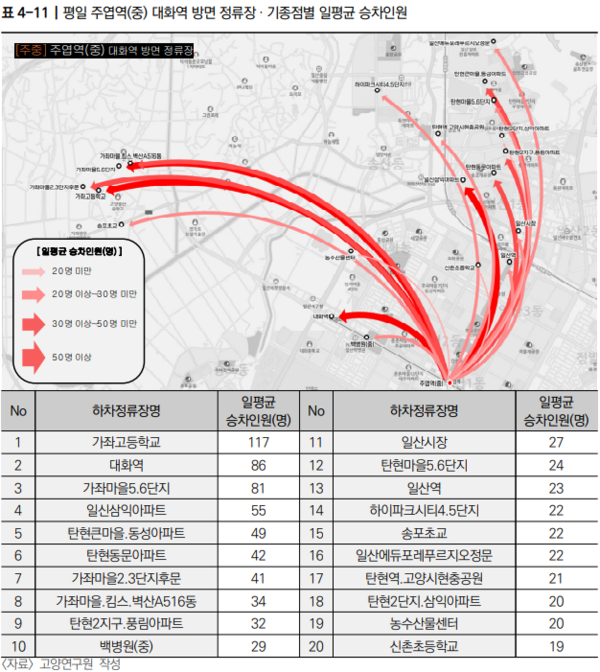 BRT구간 승객수 1위(1123명)를 차지한 주엽역(대화방면)에서 출발해 가장 많이 내리는 곳 역시 가좌마을이다. 주엽역에서 탑승한 승객이 많이 내리는 하차정류장은 가좌고등학교(117명), 가좌마을 5, 6단지(81명) 순으로 가장 많다. 또한 주엽역에서 가좌마을2, 3단지(41명), 가좌마을 516동(34명), 송포초등학교(22명) 등을 포함해 가좌마을로 가는 하루 총 승객은 295명이다. 