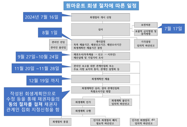 당초 회생 절차 일정에 따르면 회생 과정에서 가장 중요한 회생계획안을 지난해 12월 9일까지 제출해야 한다. 하지만 원마운트의 지구단위 계획 변경 등의 이유로 이 기간이 연장됐다. 원마운트가 이번에 제출할 회생계획안에 따라 회생법원은 회생계획 인가 또는 불인가를 결정한다.