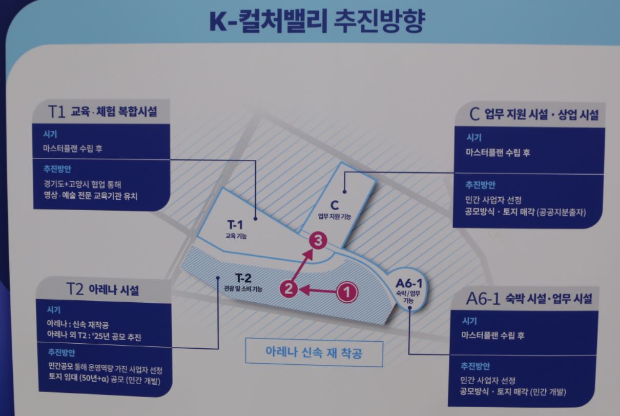 경기도는 오는 4월 초 아레나를 포함한 T2부지를 우선적으로 개발할 민간기업 공모를 진행한다. 나머지 부지인 T1, 상업시설부지(C), 숙박시설부지(A)에 대해서는 올해 마스터플랜을 수립한 뒤 경기주택도시공사(GH) 주도로 사업을 진행한다.