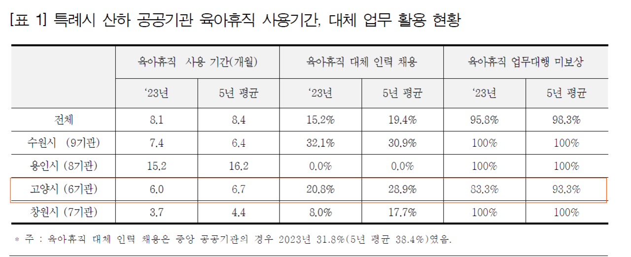 [출처=일하는시민연구소·유니온센터가 발표한 지자체 공공기관 일·생활 균형 실태와 특징_특례시 산하 공공기관 육아돌봄 실태를 중심으로 연구보고서]