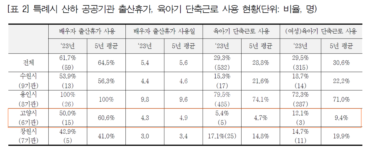 [출처=일하는시민연구소·유니온센터가 발표한 지자체 공공기관 일·생활 균형 실태와 특징 - 특례시 산하 공공기관 육아돌봄 실태를 중심으로 연구보고서]