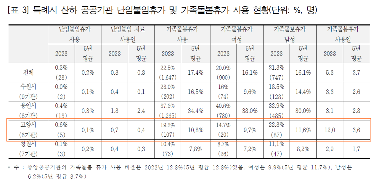 [출처=일하는시민연구소·유니온센터에서 발표한 지자체 공공기관 일·생활 균형 실태와 특징 - 특례시 산하 공공기관 육아돌봄 실태를 중심으로 연구보고서]
