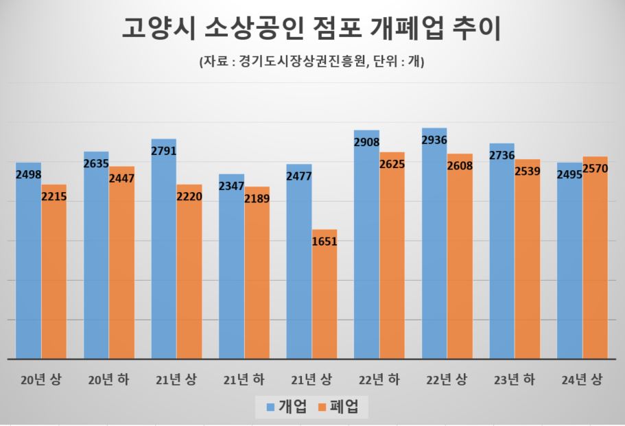 개업보다 많은 폐업… 소상공인들 “코로나 때보다 더 해”