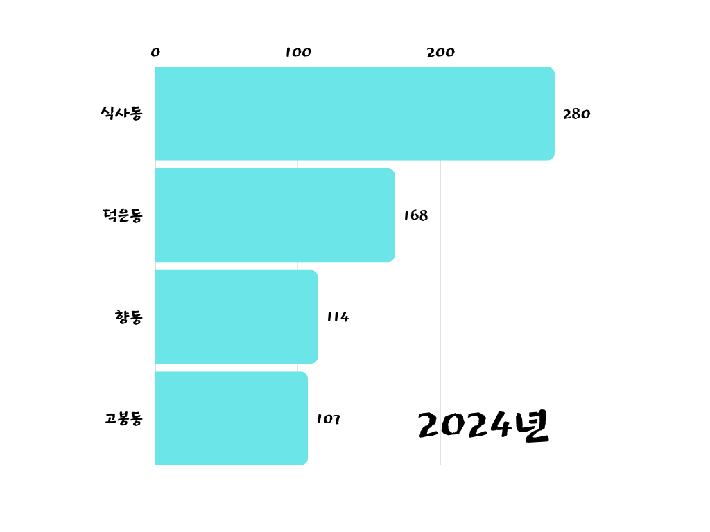 작년 한해 고양시 똑버스 연평균 이용자수 현황