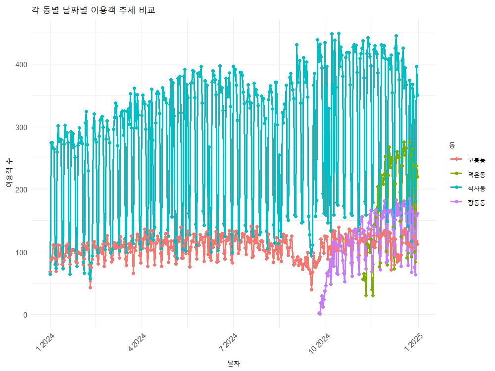 고양시 똑버스 4개 노선 일일 이용자 수 추세 비교 그래프. 타 지역 대비 식사동 이용자 수가 월등한 것으로 나타났으며 특히 9월 이후 증가세가 더 높아진 것을 확인할 수 있다. 