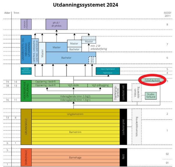노르웨이 교육 과정 2024학년 도표. [출처=노르웨이 교육 사실, fakta om utdanning, 통계발표자료 캡처]