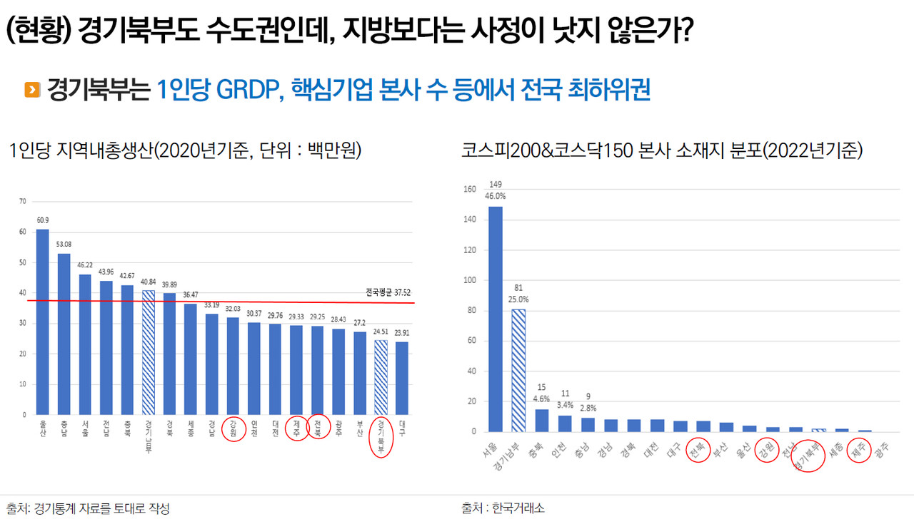경기북부 GRDP및 기업 현황(출처: 이정훈 연구위원 발표자료)