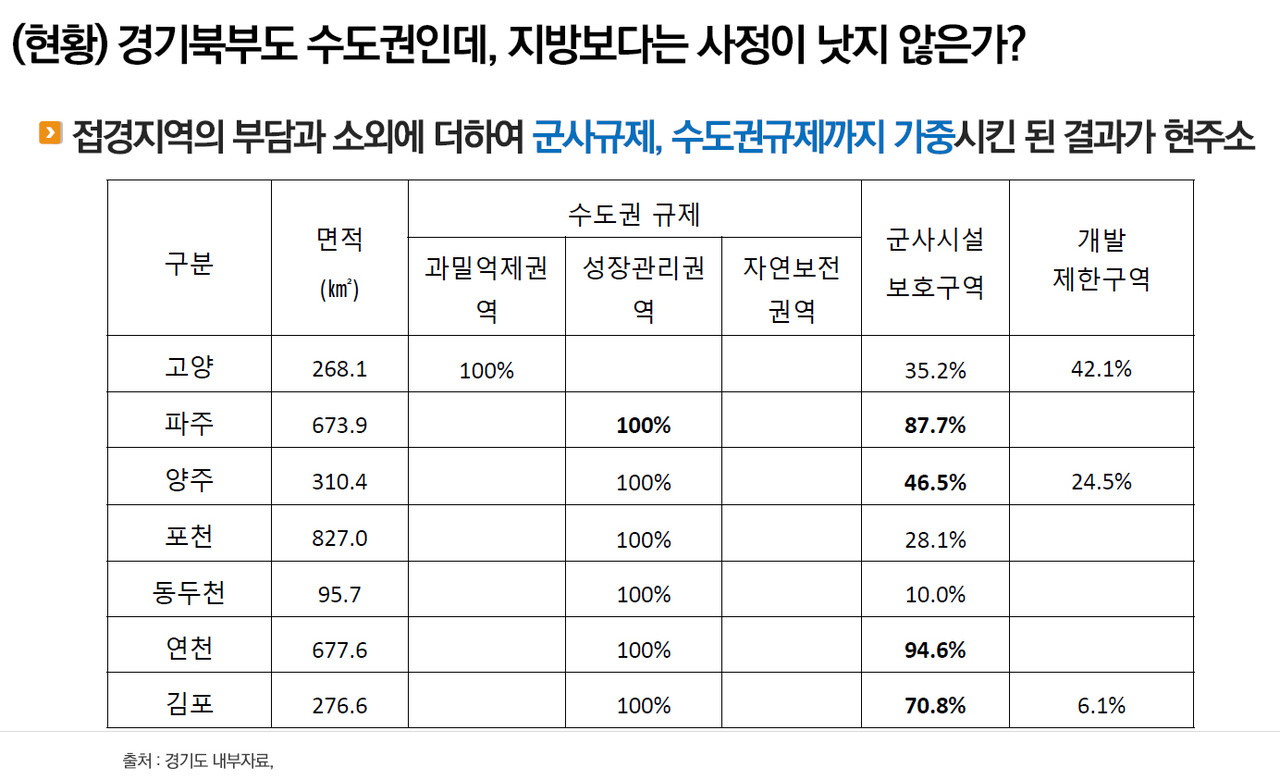 경기북부 규제 현황(출처: 이정훈 연구위원 발표자료)