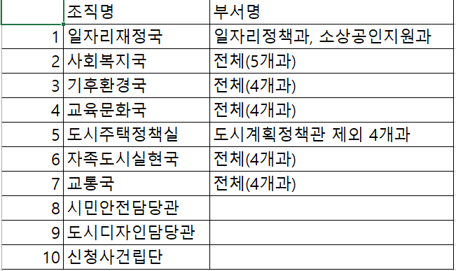고양시가 제출한 부서이전 사업계획안 세부 내용