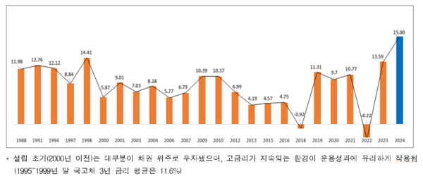 국민연금 연도별 수익률 추이