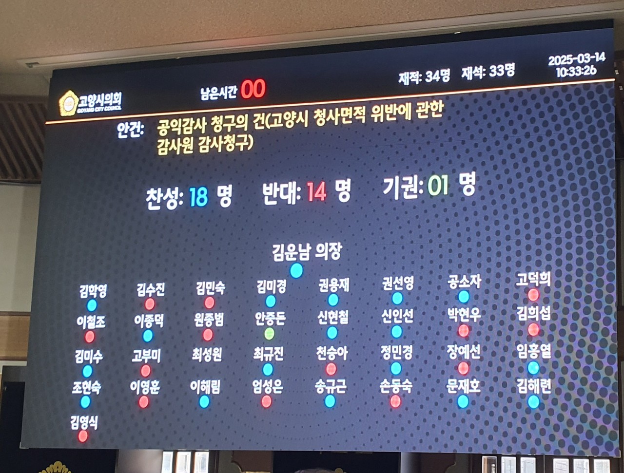 지난 14일 시의회에서 통과된 고양시 청사면적 위반에 관한 감사원 공익감사 청구의 건 표결 결과.