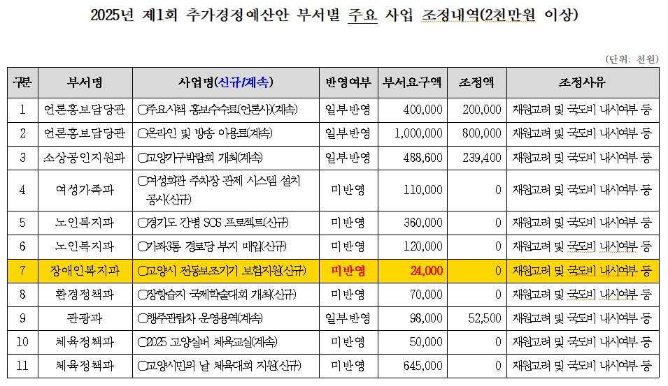 장애인 등을 위한 전동보조기기 보험지원 예산 2400만원이 조례제정 2년이 지났음에도 반영되지 않은 것에 대해 신인선 시의원이 강하게 지적했다.