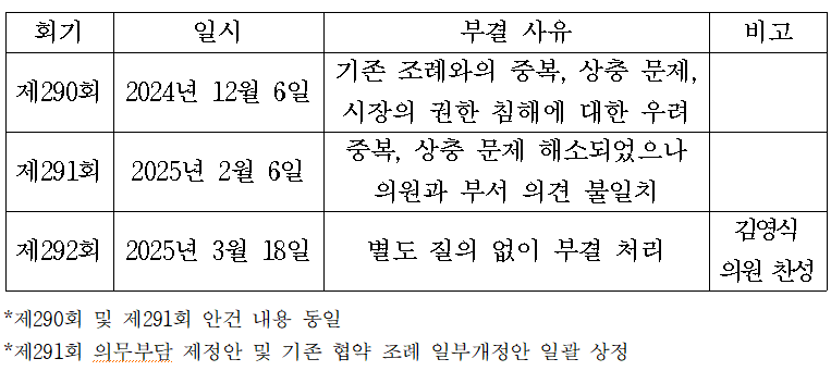 김해련 의원이 대표 발의한 우발채무 관리조례 부결 현황