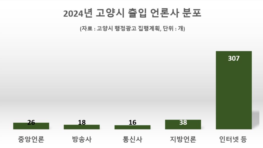 지난해 고양시에 출입하는 인터넷 언론사는 약 240개를 헤아린다. 저널리즘을 추구하기 보다 단지 ‘행정광고의 수주’가 목적인 인터넷 언론사의 양상은 언론환경을 왜곡시키고 있다.