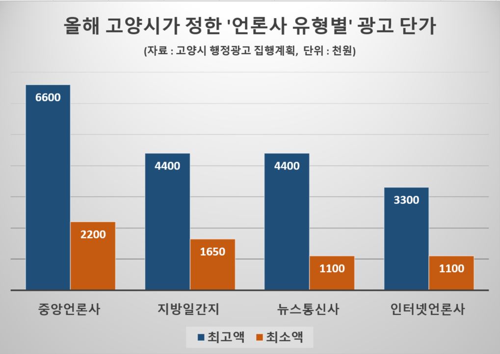고양시는 중앙언론사, 지방일간지, 뉴스통신사, 인터넷언론사를 철저히 구분해 광고단가를 차등 지급하고 있고 있다.