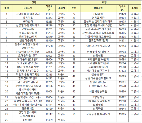 7602번 광역버스 정류장 현황