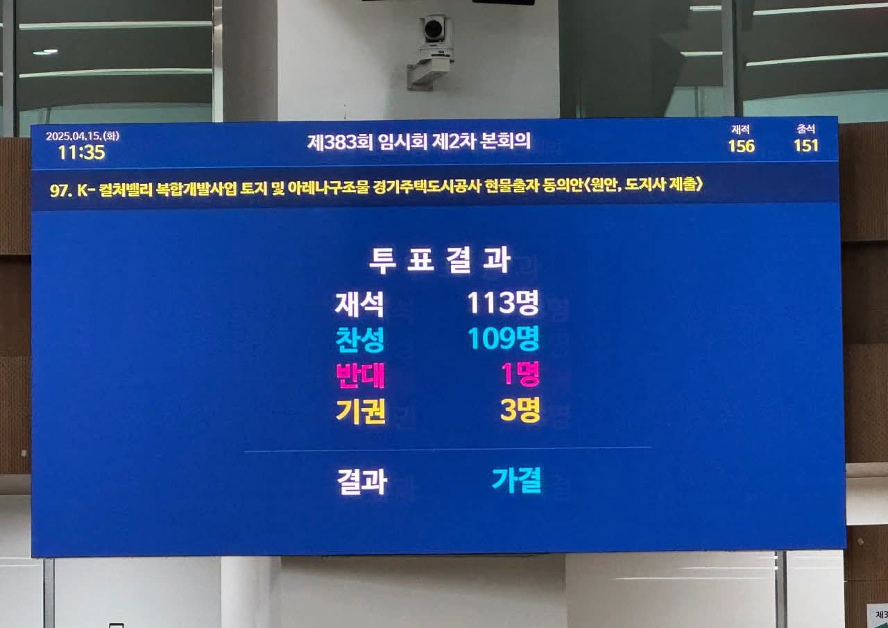 15일 열린 경기도의회 제383회 임시회 본회의에서 ‘K-컬처밸리 현물출자 동의안’이 재석의원 113명 중 찬성 109명으로 통과됐다.