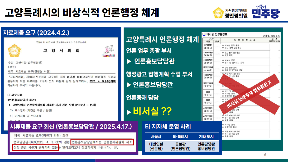 정민경 시의원이 확인한 결과 고양시 언론중재위 제소 신청은  언론담당부서가 아닌 비서실에서 주관한 것으로 확인됐다. 이를 두고 비서실의 본래 업무분장사무를 넘어선 월권행위라는 지적이 나오고 있다. 