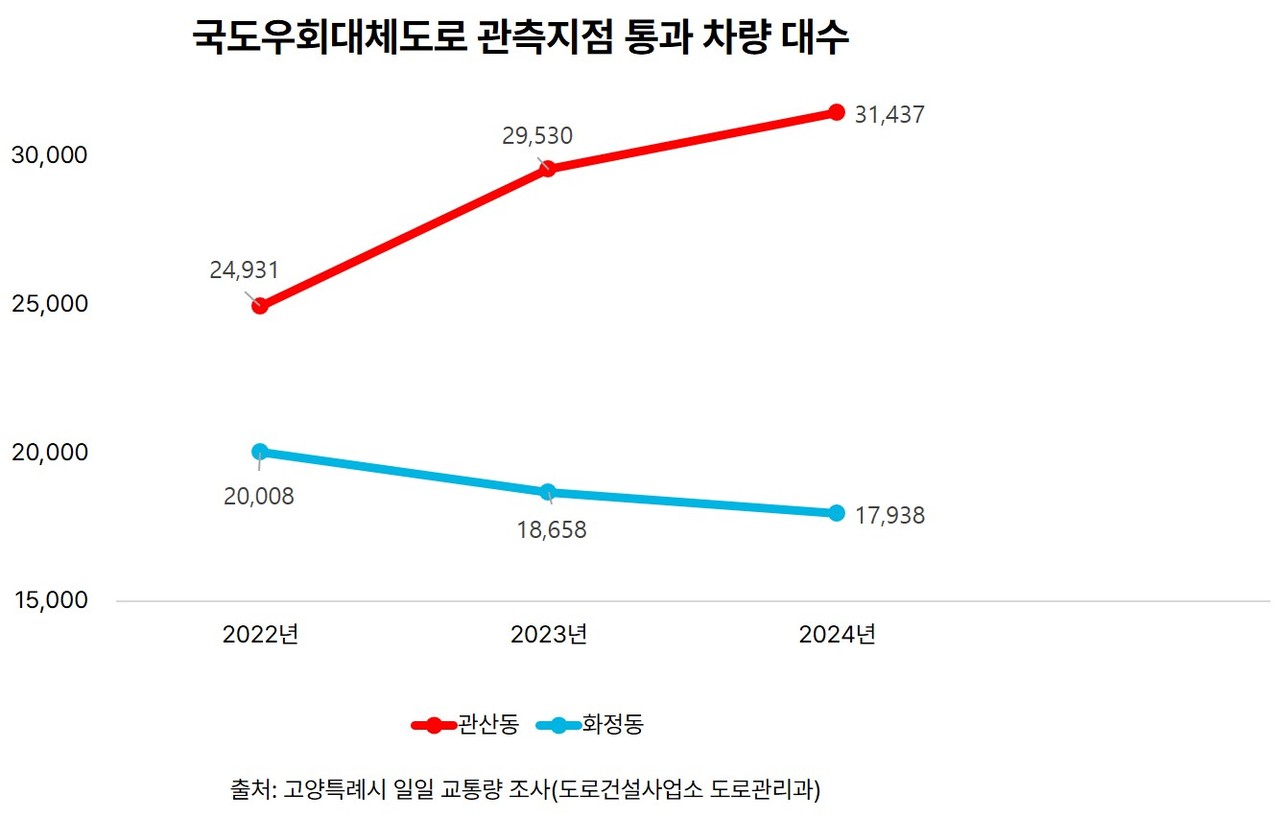 관산동과 화정동 국대도 통과 차량 현황