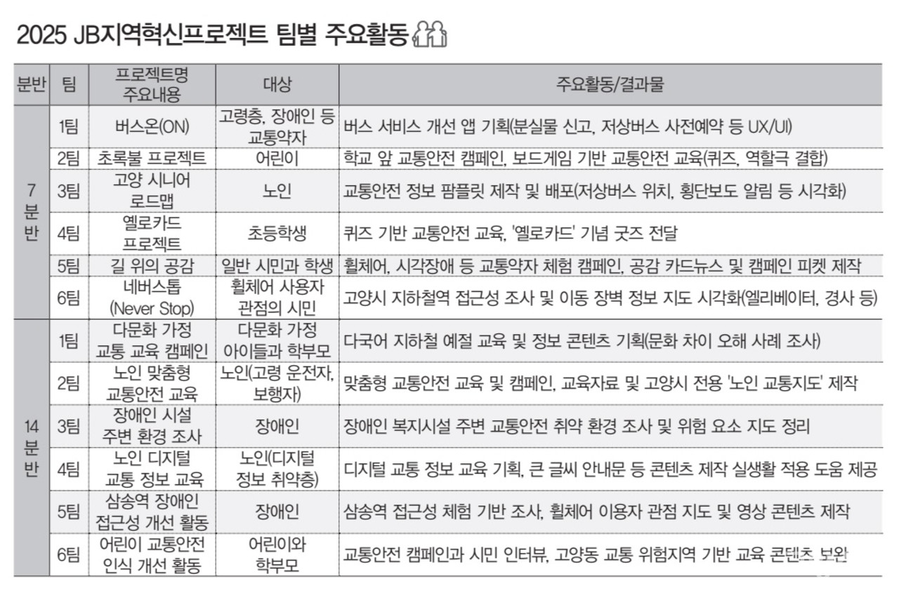 중부대 JB지역혁신프로젝트 팀별 주요 활동