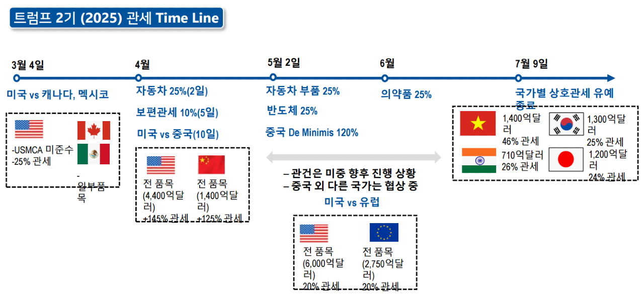 트럼프 2기 관세 타임라인 [자료 = NH투자증권 리서치 본부]
