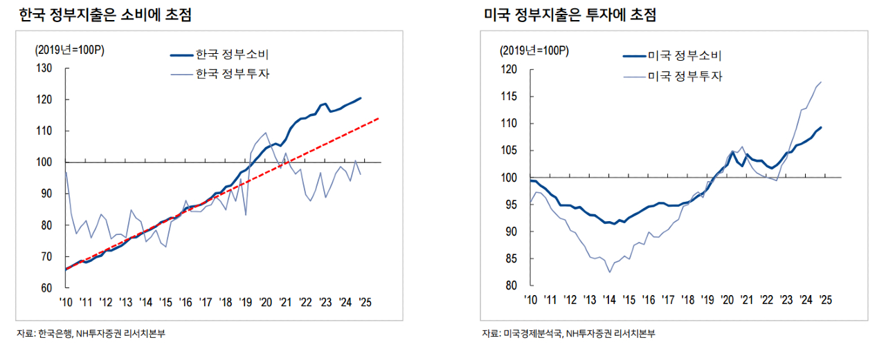 한국 정부지출과 미국 정부지출 비교 [자료 = NH투자증권 리서치 본부]