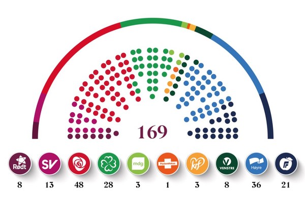 노르웨이 의회 10개의 정당 및 169개 의석분포 자료. [노르웨이 의회 홈페이지 자료]